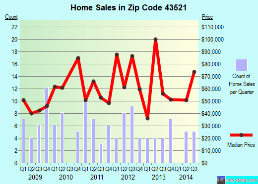 Zip code 43521 (FAYETTE, Ohio) real estate house value trends