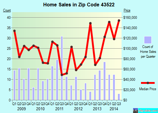 Zip code 43522 (Grand Rapids, Ohio) real estate house value trends