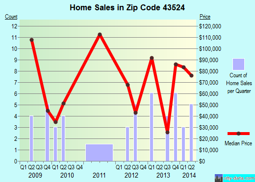 Zip code 43524 (Hamler, Ohio) real estate house value trends