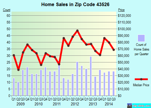 Zip code 43526 (Hicksville, Ohio) real estate house value trends