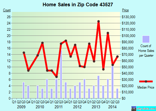 Zip code 43527 (Holgate, Ohio) real estate house value trends