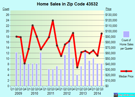 Zip code 43532 (Liberty Center, Ohio) real estate house value trends