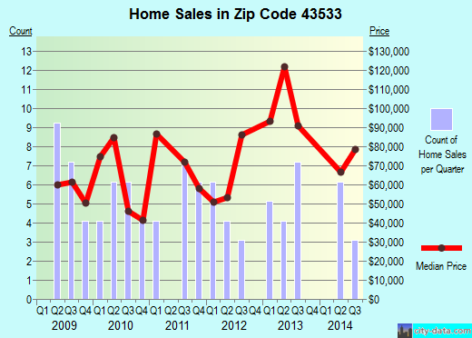 Zip code 43533 (Lyons, Ohio) real estate house value trends