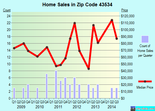 Zip code 43534 (McClure, Ohio) real estate house value trends