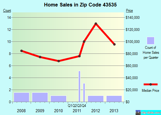 Zip code 43535 (Malinta, Ohio) real estate house value trends