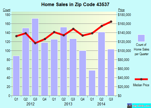 Zip code 43537 (Maumee, Ohio) real estate house value trends