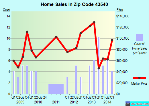 Zip code 43540 (WAUSEON, Ohio) real estate house value trends