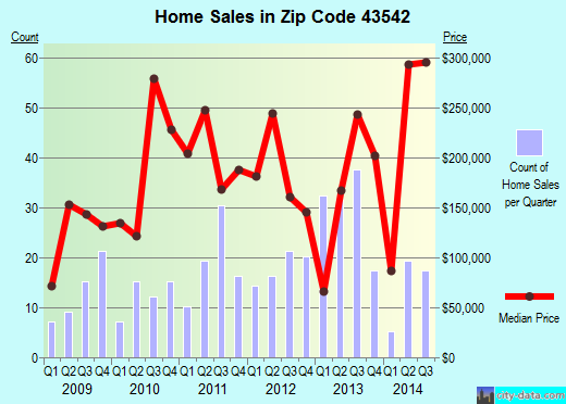 Zip code 43542 (, Ohio) real estate house value trends