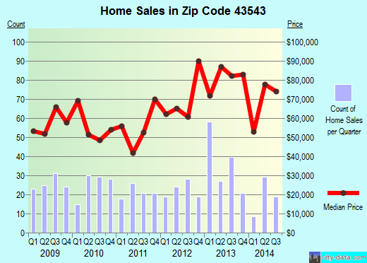 Zip code 43543 (Montpelier, Ohio) real estate house value trends