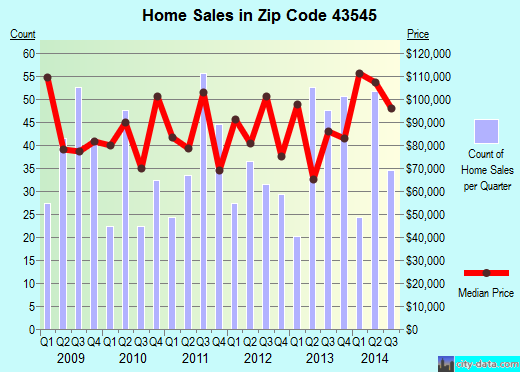Zip code 43545 (NAPOLEON, Ohio) real estate house value trends