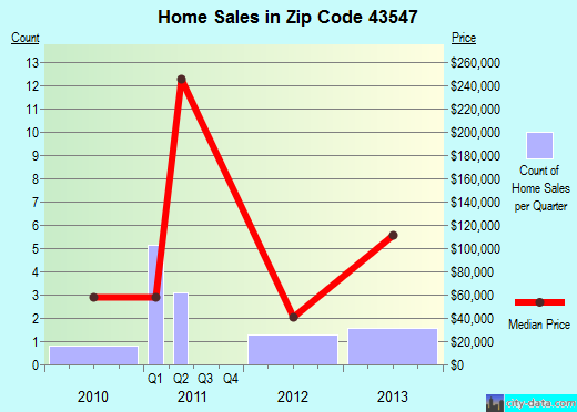 Zip code 43547 (, Ohio) real estate house value trends