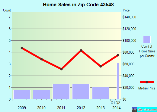 Zip code 43548 (New Bavaria, Ohio) real estate house value trends