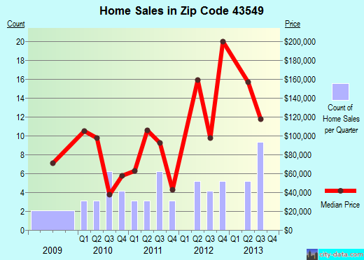 Zip code 43549 (Ney, Ohio) real estate house value trends