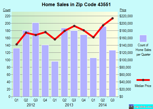 Zip code 43551 (Perrysburg, OH) real estate house value trends