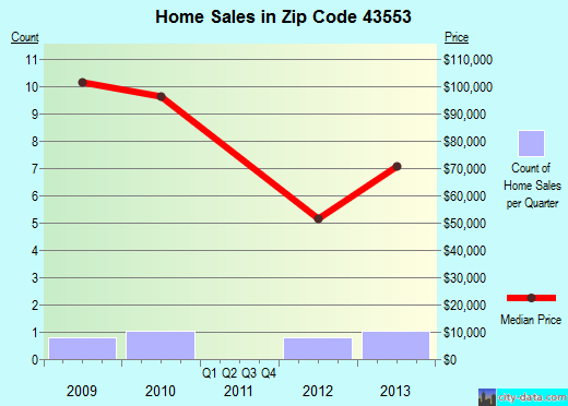 Zip code 43553 (, Ohio) real estate house value trends