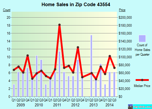 Zip code 43554 (Pioneer, Ohio) real estate house value trends