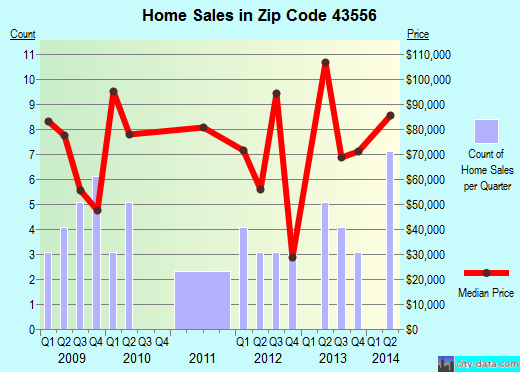 Zip code 43556 (SHERWOOD, Ohio) real estate house value trends