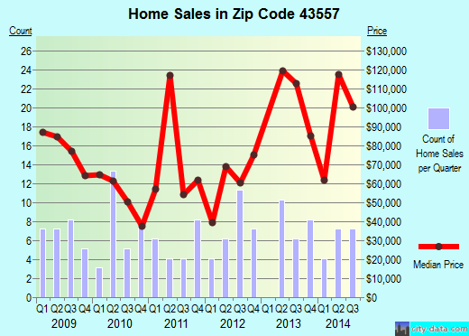 Zip code 43557 (Stryker, Ohio) real estate house value trends