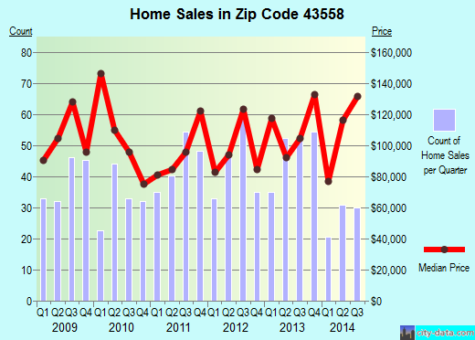 Zip code 43558 (SWANTON, Ohio) real estate house value trends
