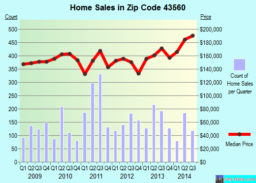 Zip code 43560 (Sylvania, Ohio) real estate house value trends