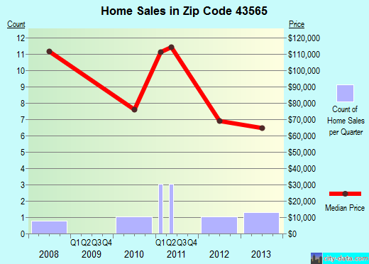 Zip code 43565 (Tontogany, Ohio) real estate house value trends