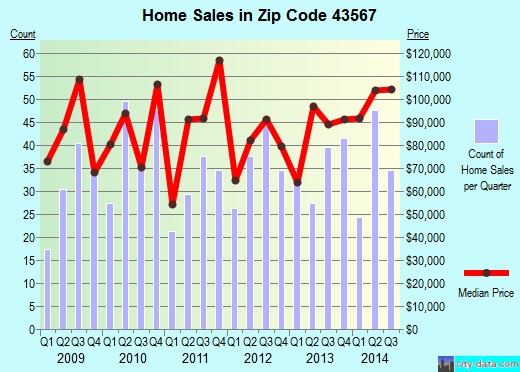 Zip code 43567 (Wauseon, Ohio) real estate house value trends