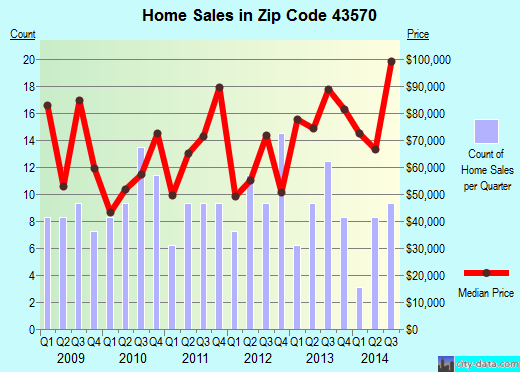 Zip code 43570 (West Unity, Ohio) real estate house value trends