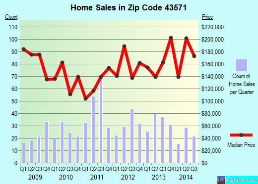 Zip code 43571 (WHITEHOUSE, Ohio) real estate house value trends