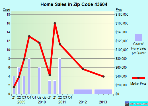 Zip code 43604 (Toledo, Ohio) real estate house value trends