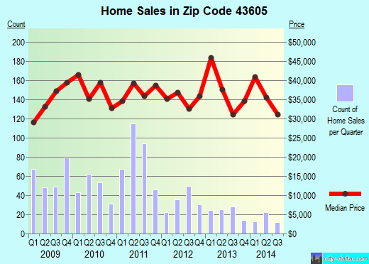 Zip code 43605 (Toledo, Ohio) real estate house value trends