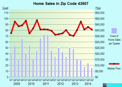 Zip code 43607 (Toledo, Ohio) real estate house value trends