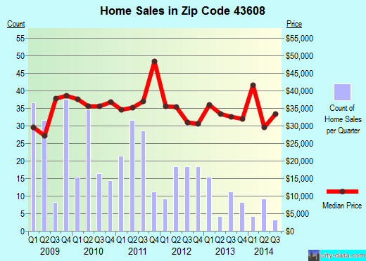 Zip code 43608 (Toledo, Ohio) real estate house value trends