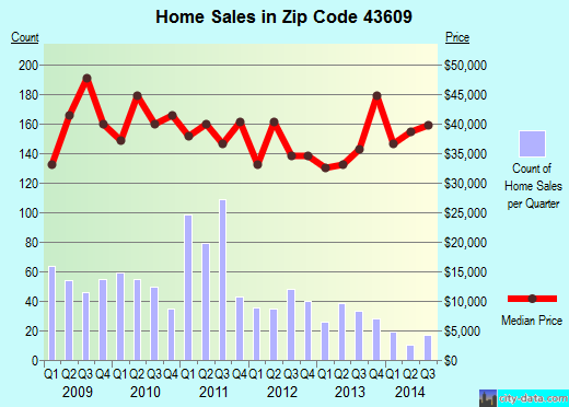 Zip code 43609 (Toledo, Ohio) real estate house value trends