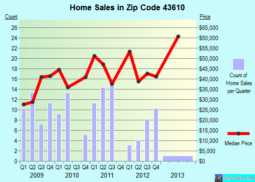 Zip code 43610 (Toledo, Ohio) real estate house value trends