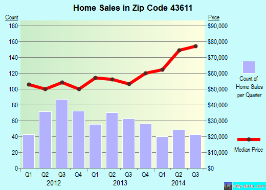 Zip code 43611 (TOLEDO, Ohio) real estate house value trends