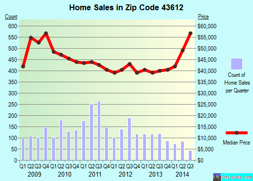 Zip code 43612 (TOLEDO, Ohio) real estate house value trends