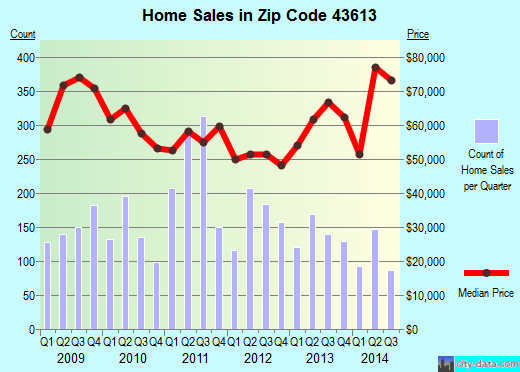 Zip code 43613 (Toledo, Ohio) real estate house value trends
