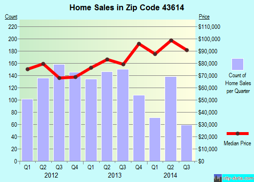 Zip code 43614 (Toledo, Ohio) real estate house value trends