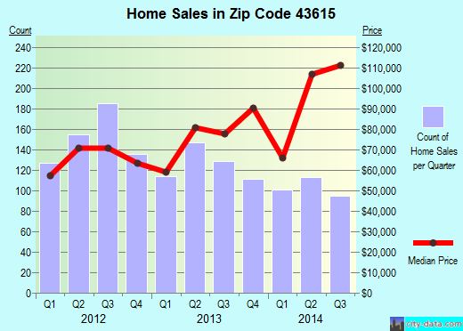 Zip code 43615 (Toledo, Ohio) real estate house value trends