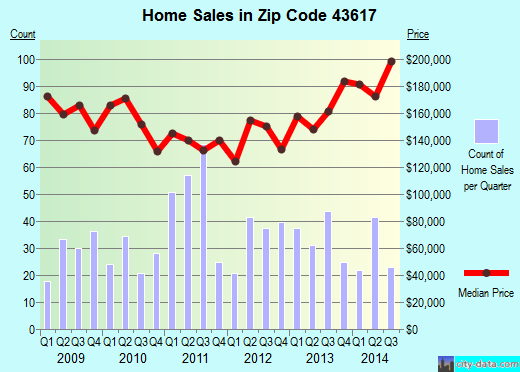 Zip code 43617 (Toledo, Ohio) real estate house value trends