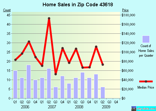 Zip code 43618 (Oregon, Ohio) real estate house value trends