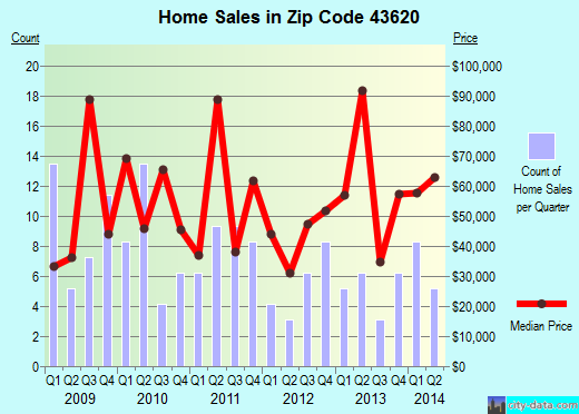 Zip code 43620 (Toledo, Ohio) real estate house value trends
