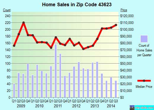 Zip code 43623 (Toledo, Ohio) real estate house value trends