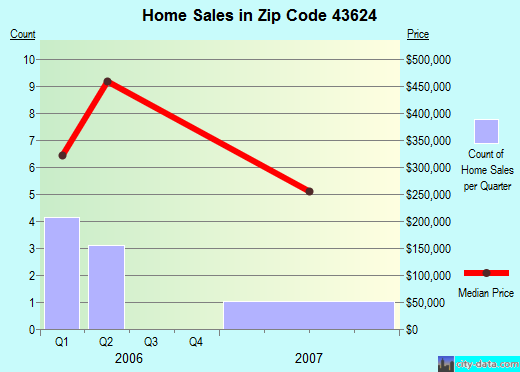 Zip code 43624 (Toledo, Ohio) real estate house value trends