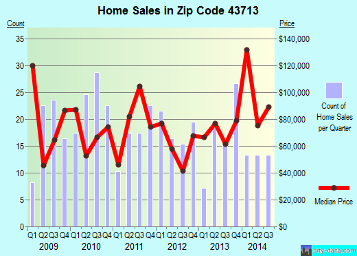 Zip code 43713 (BARNESVILLE, Ohio) real estate house value trends