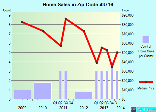 Zip code 43716 (Wilson, Ohio) real estate house value trends