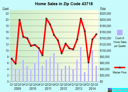 Zip code 43718 (BELMONT, Ohio) real estate house value trends