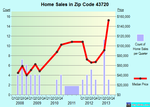Zip code 43720 (, Ohio) real estate house value trends