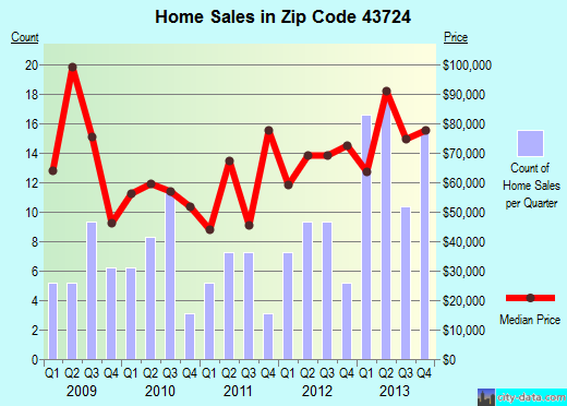 Zip code 43724 (Caldwell, Ohio) real estate house value trends