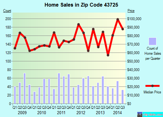 Zip code 43725 (Cambridge, Ohio) real estate house value trends